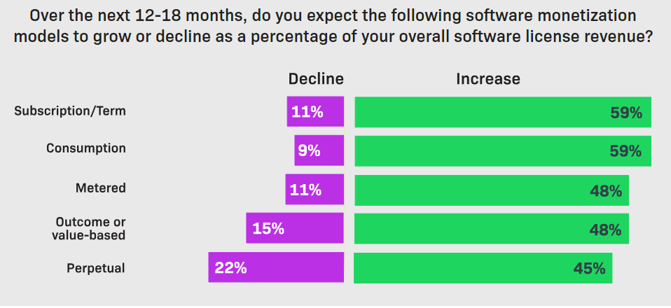 Bar chart showing the rise and fall of popular software licensing models.