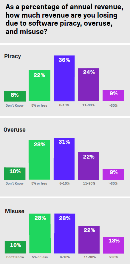Monetization Monitor graphs showing trends in software compliance issues.