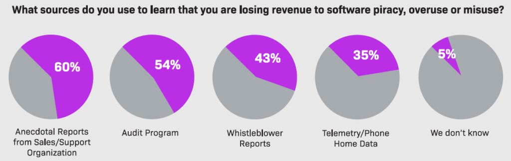 Data showing how organizations learn about revenue leakage.