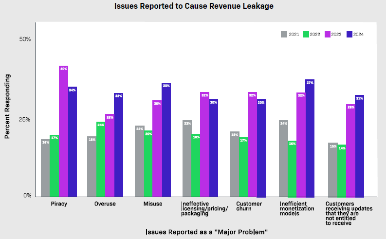 Monetization Monitor results showing trends in software compliance and piracy.