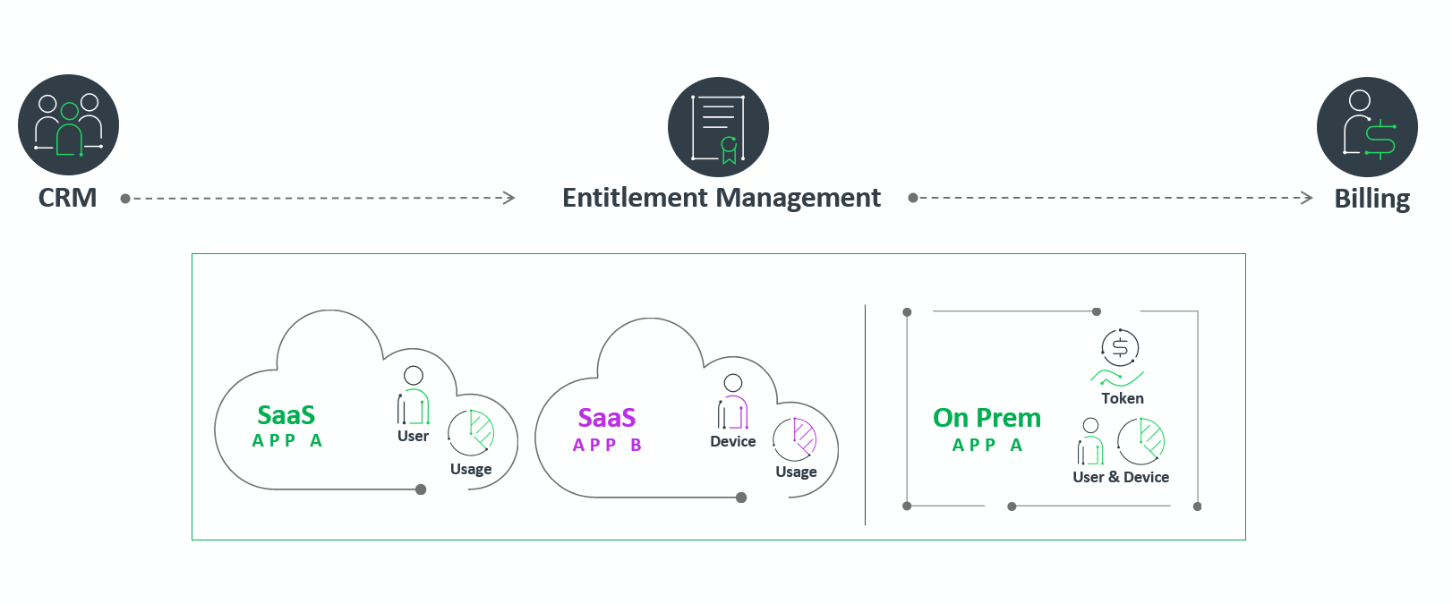 Diagram showing how a centralized entitlement management platform can facilitate hybrid deployment models.