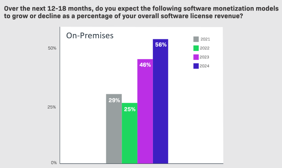 Chart showing expected growth of on-premises software revenue, which underlines the importance of a hybrid strategy when asking how to license software.