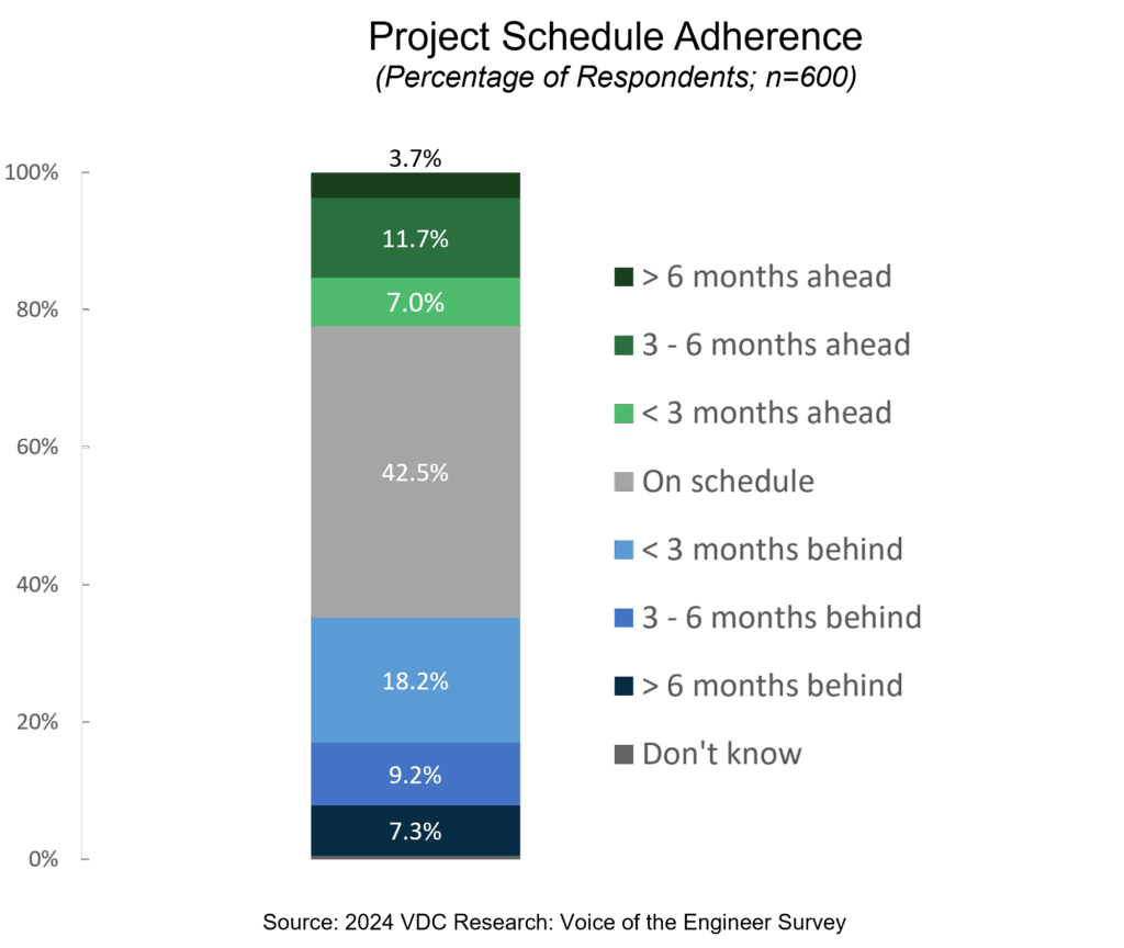 Screenshot of a graph from VDC Research's 2024 survey.