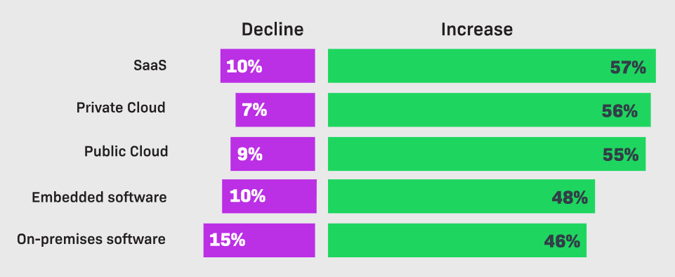 Bar chart showing SaaS Licensing Models are expected to grow by 57% before 2025.