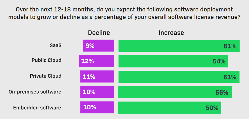 Bar chart showing SaaS Licensing Models are expected to grow by 61% before 2026.