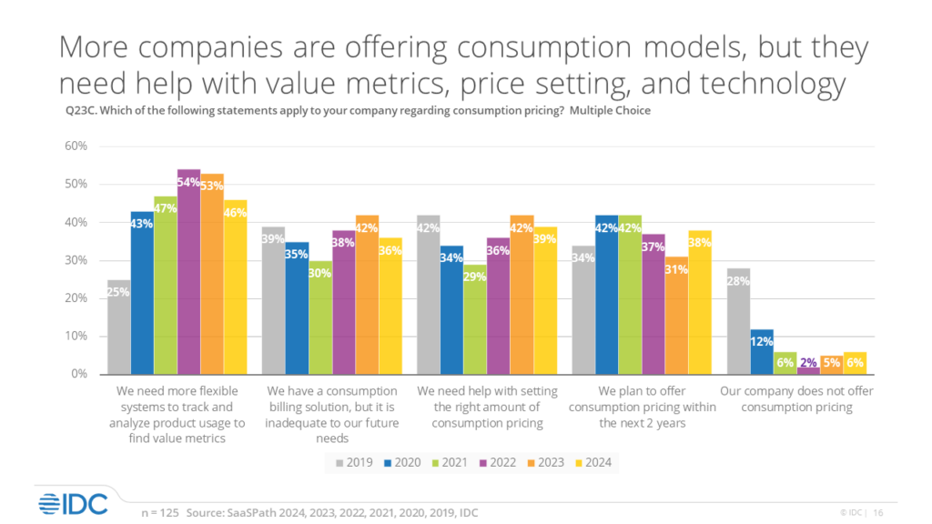 IDC chart showing how pay-as-you-go pricing models are rising, yet vendors still face challenges.