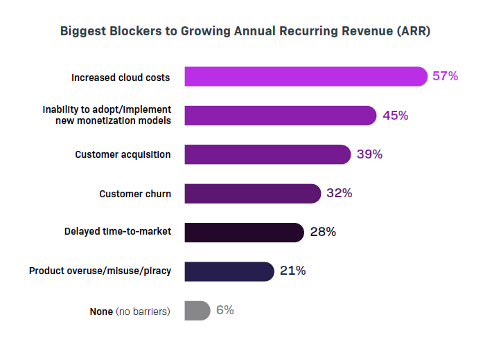 Chart showing the biggest blockers to growing Annual Recurring Revenue (ARR).