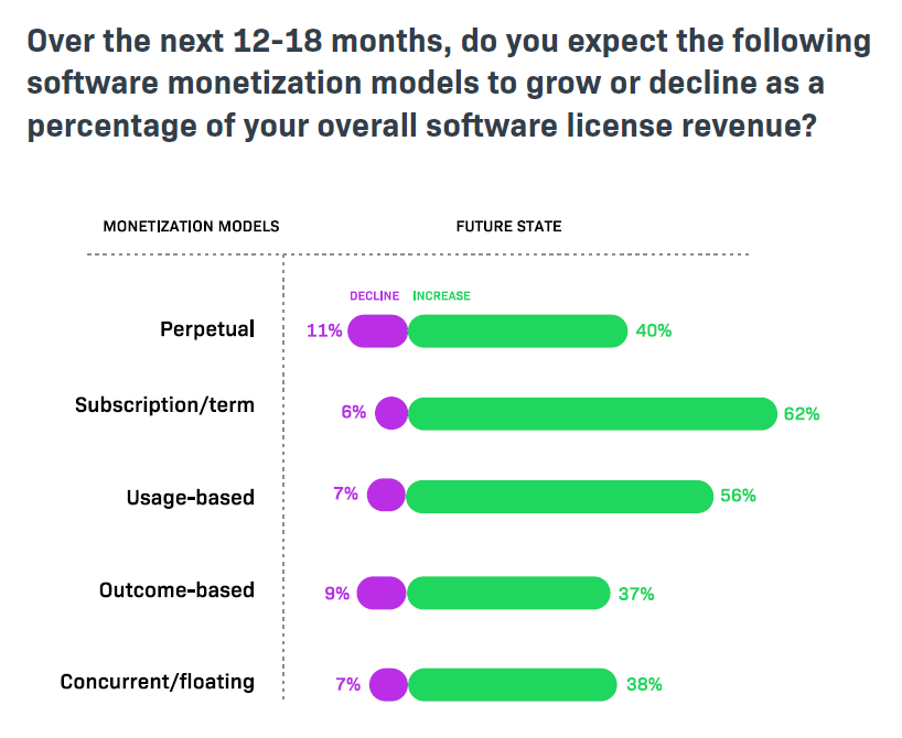 Chart showing the projected growth of different software monetization models from 2025 to 2027.