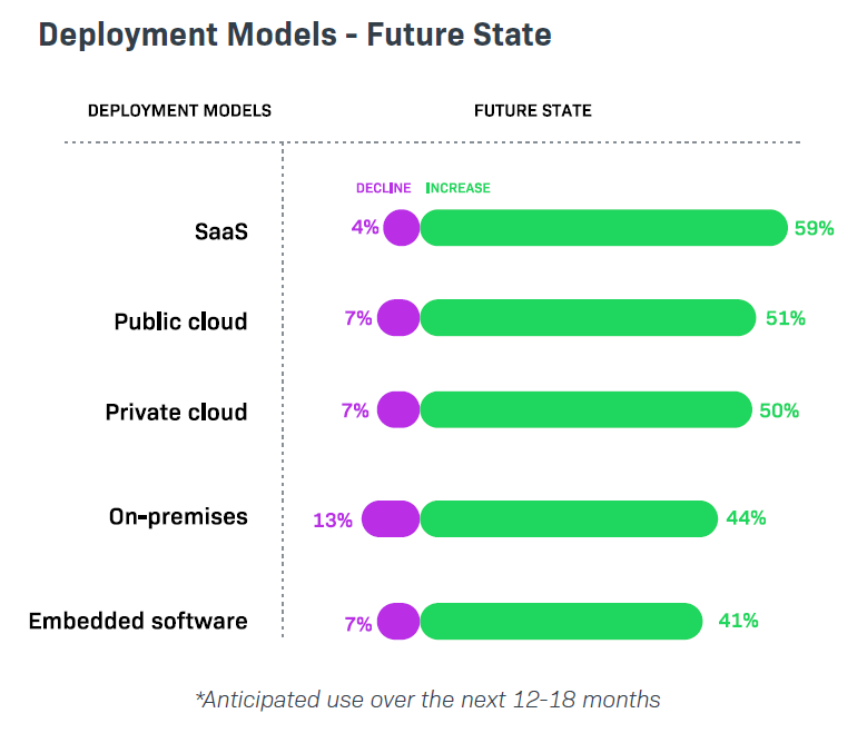 Chart showing current and future software monetization strategies for different deployment models.
