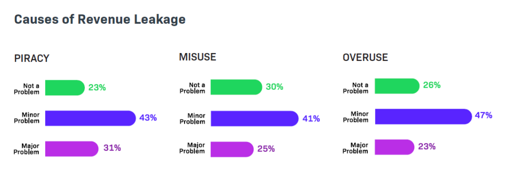 2026 survey results showing software piracy as the leading cause of revenue leakage.