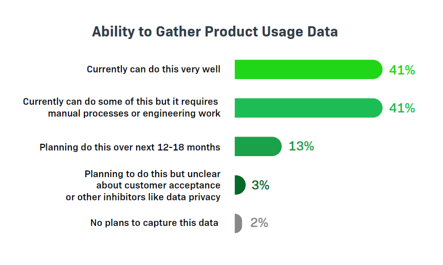 Monetization Monitor 2026 results for the question on rating your ability to gather product usage data.