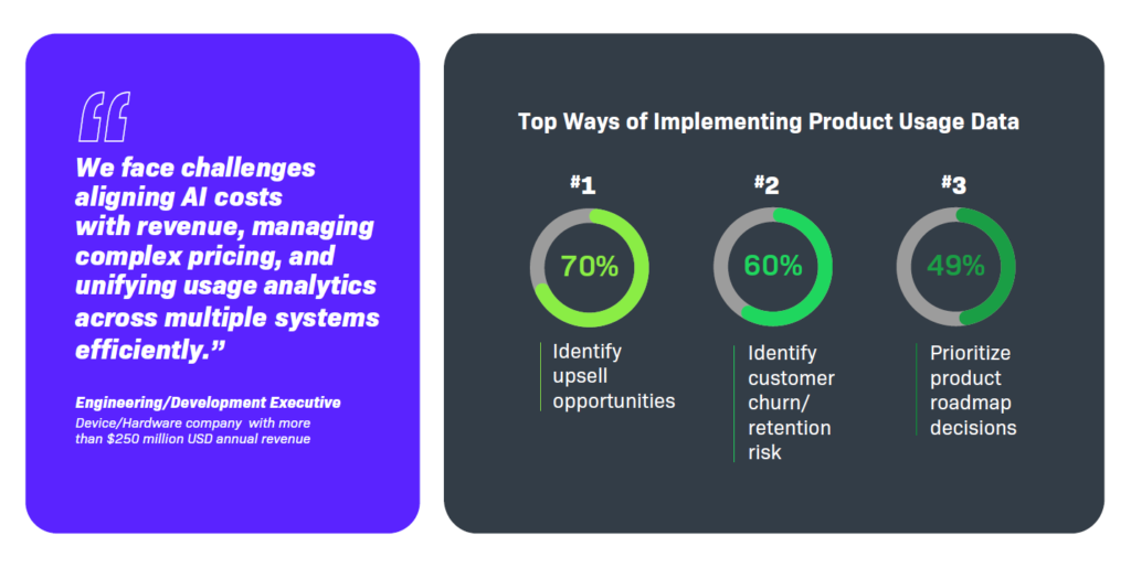 Top ways of implementing product usage data - Monetization Monitor survey results.
