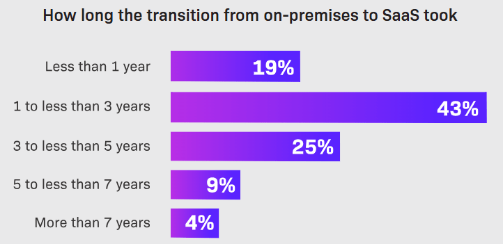 Chart showing report data on average time taken to execute a SaaS migration plan.