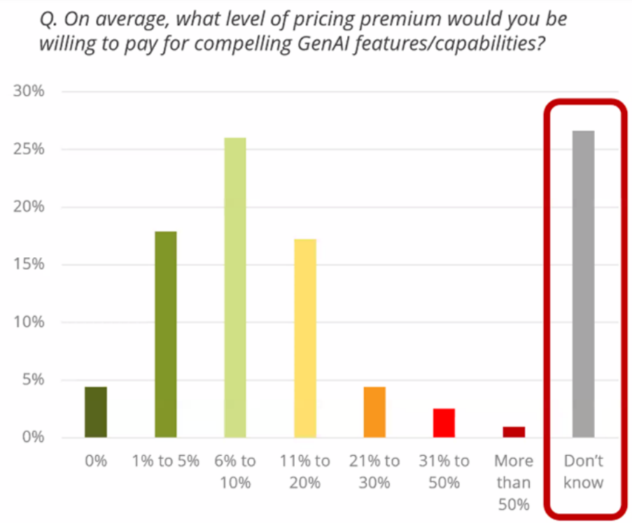 IDC survey data shows how much of a premium software buyers are willing to spend on AI.