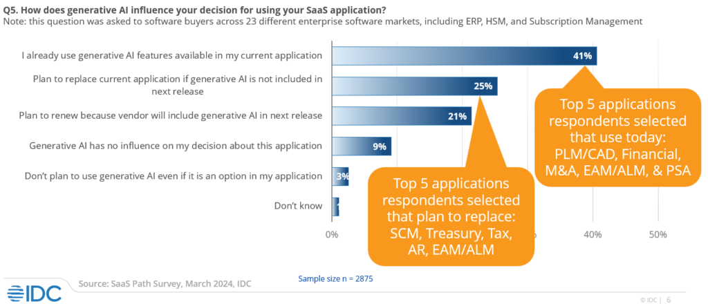 IDC survey data reveals key considerations as you debate how to monetize AI.