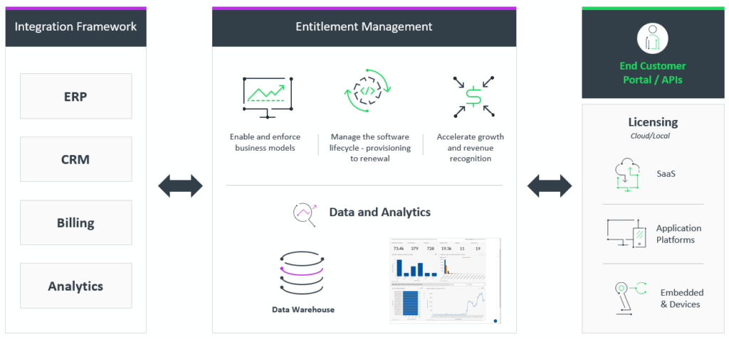 Diagram of how to centralize entitlement management when moving from on-premises to SaaS.