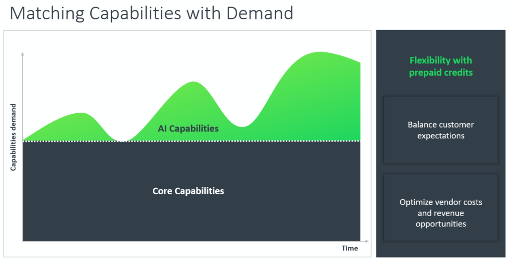 Graph explaining how to monetize AI with both subscriptions and pay-per-use access.