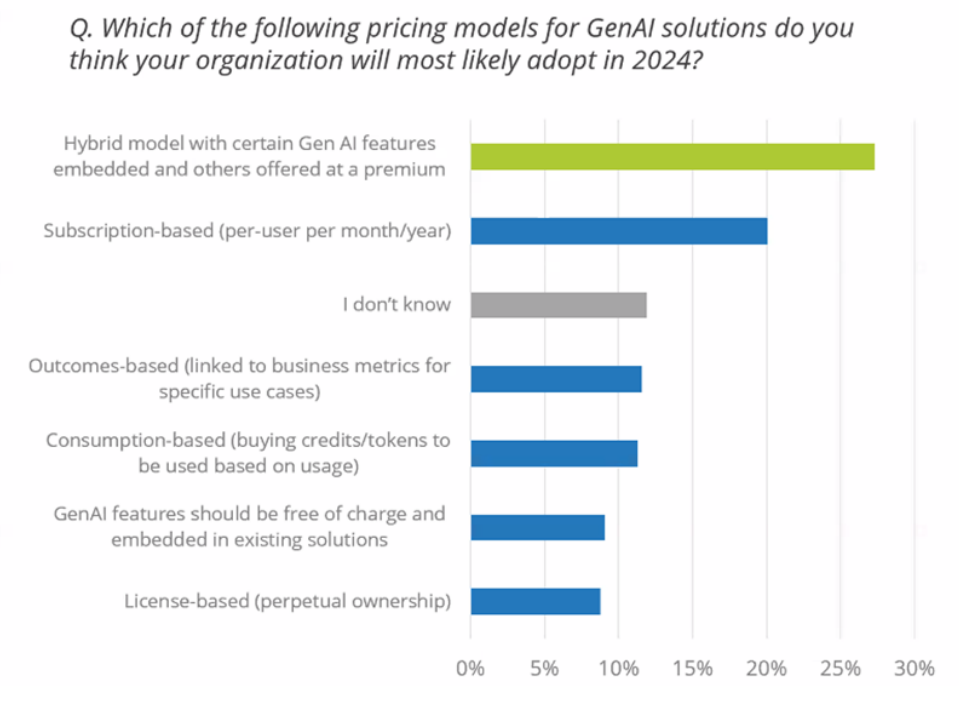 IDC survey data on how product leaders plan to monetize AI.