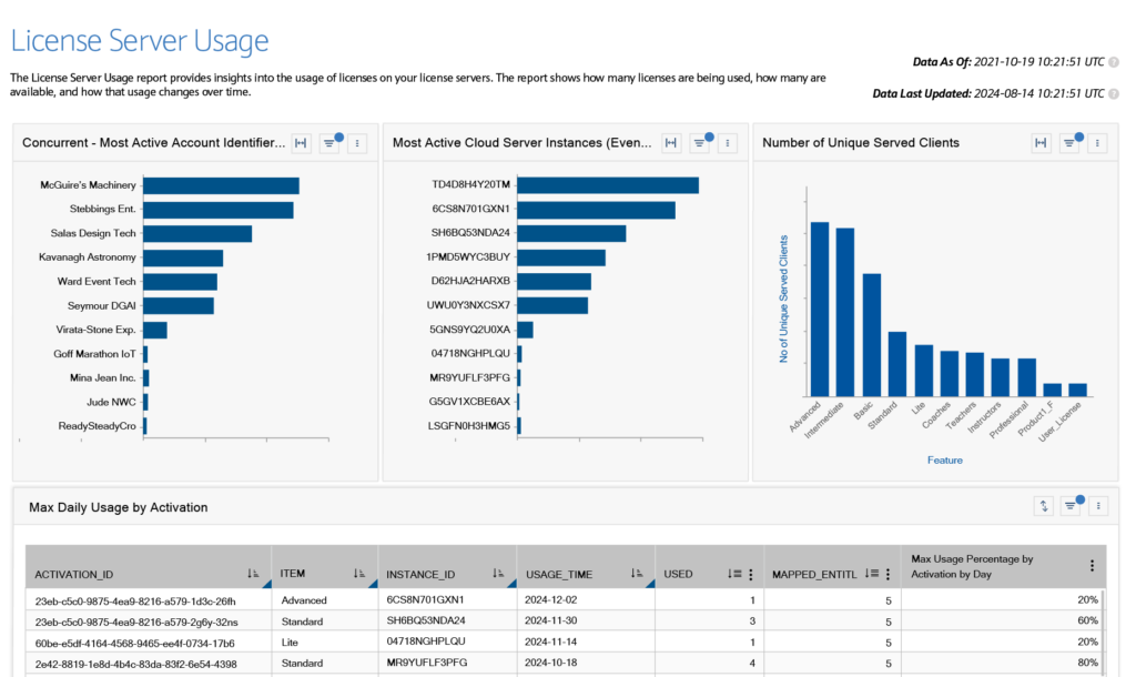 Example report that can help you monitor SaaS churn rate risks.