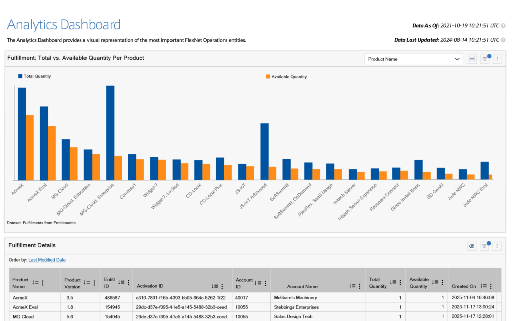 Example Fulfillment report for SaaS churn rate monitoring.