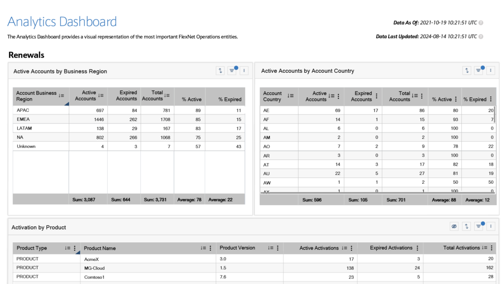 Renewals report within FlexNet Operations, helping you avoid SaaS churn by proactively monitoring the renewals position for each customer.