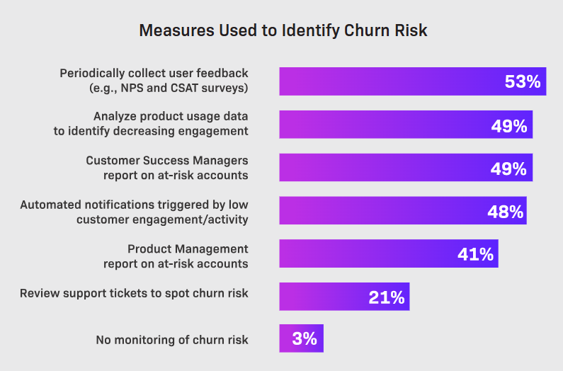 Monetization Monitor 2025 data on SaaS churn rate measurement strategies.