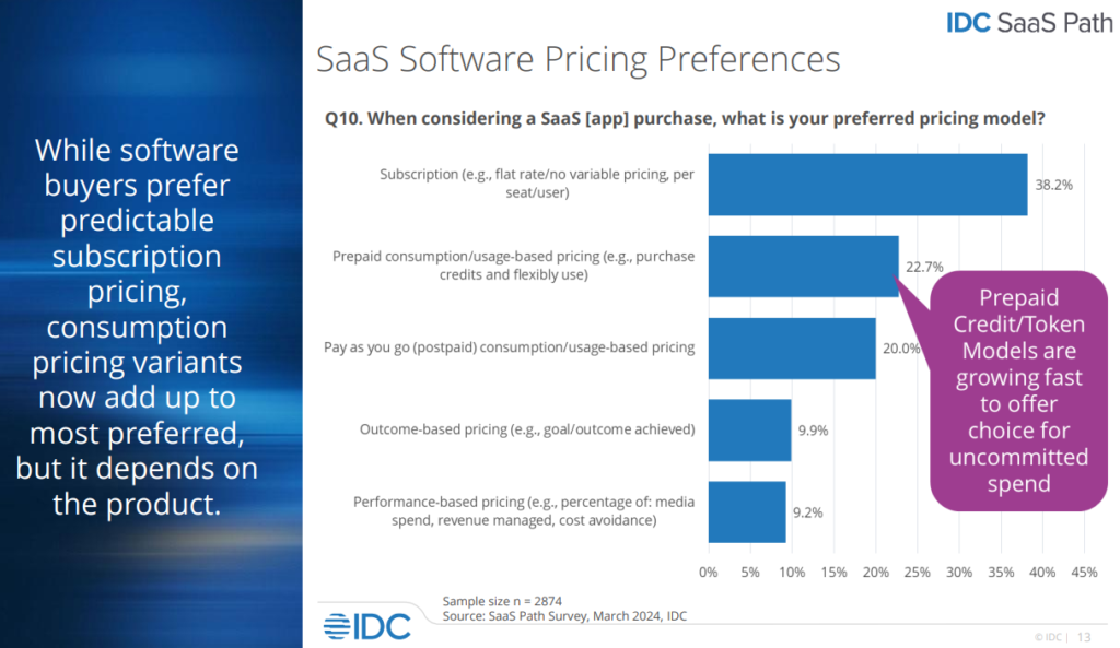 IDC survey results that show the growth of usage-based pricing for SaaS products. 