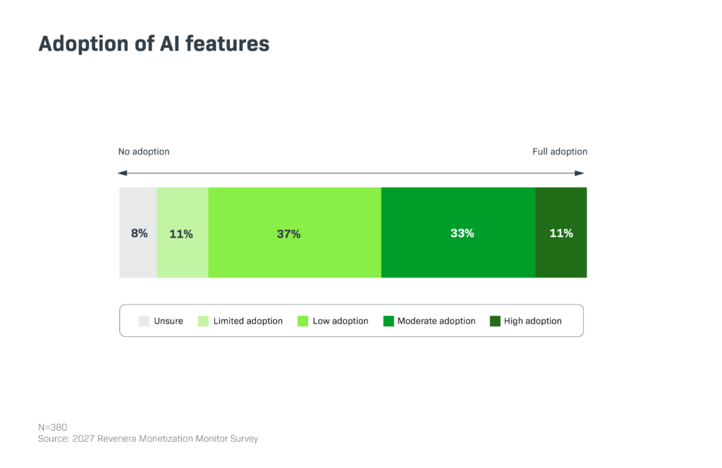 Bar chart showing the adoption of AI features for producers offering AI capabilities within their software monetization models.