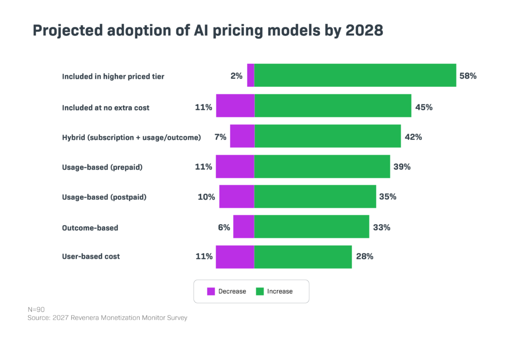 Bar chart showing projected adoption of software monetization strategies for AI by 2028.