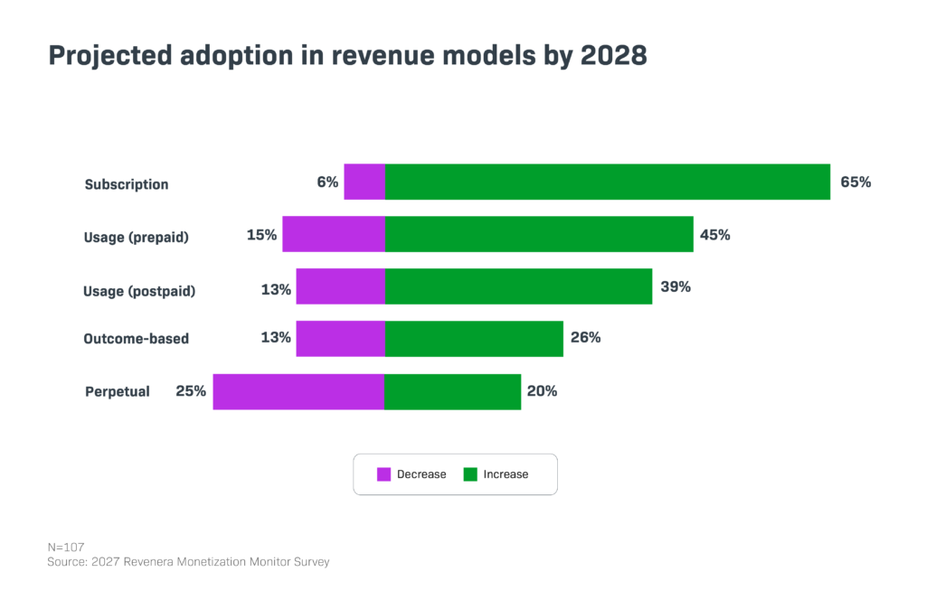 Bar chart showing expected growth and decline to software monetization models by 2028.