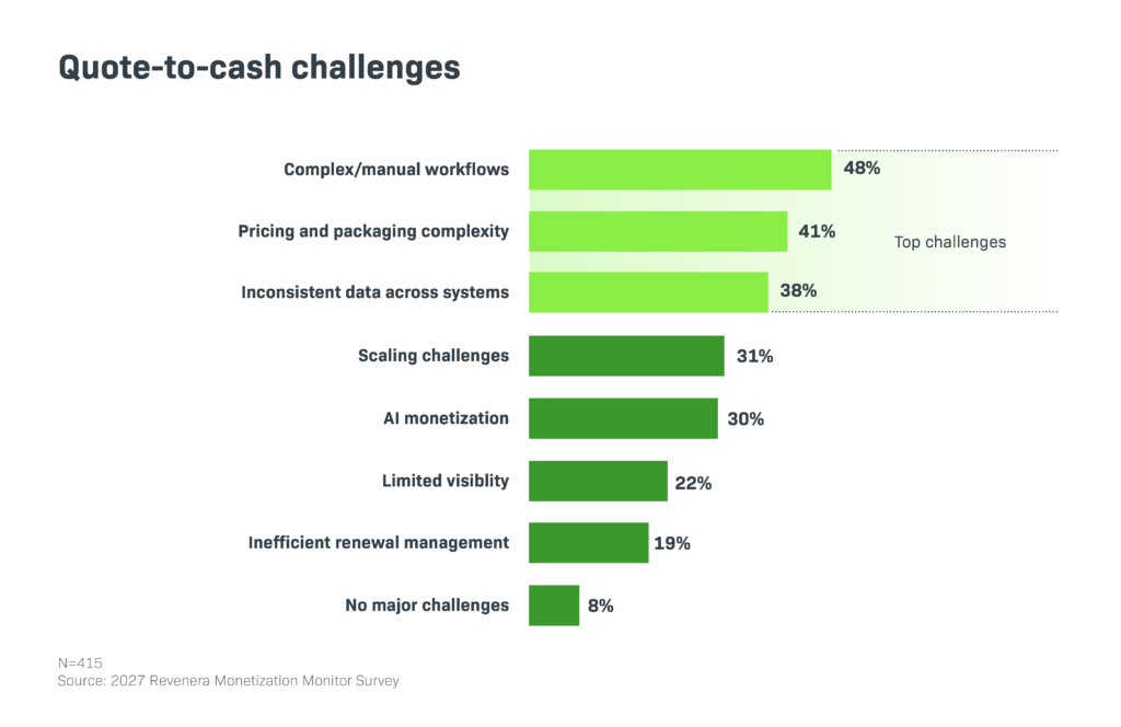 Bar chart showing quote-to-cash challenges.