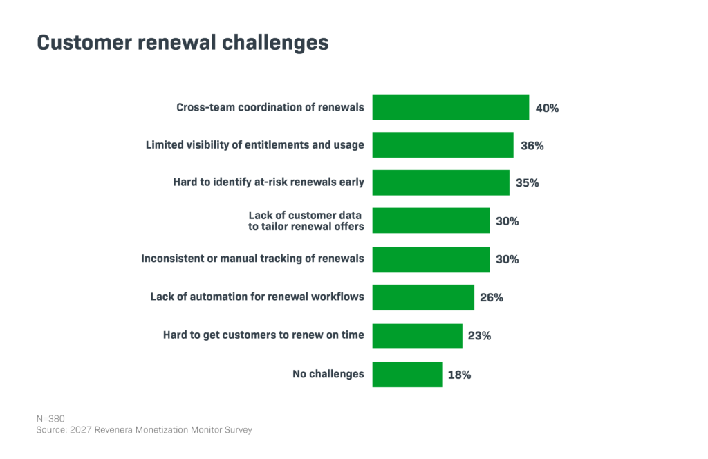 Bar chart showing challenges in customer renewal initiatives.