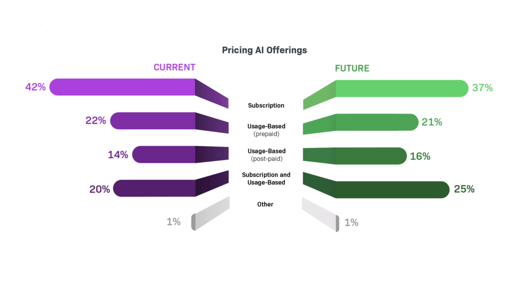 Monetization Monitor data showing AI pricing strategy trends.