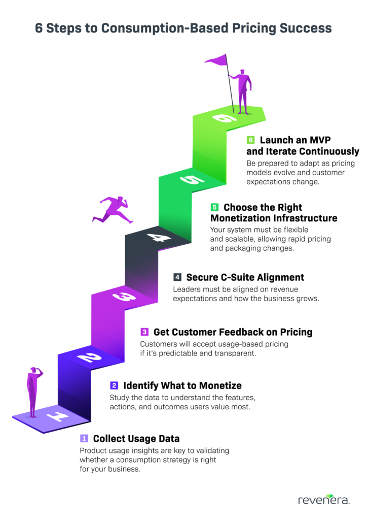 Infographic outlining a step-by-step guide to consumption-based pricing.