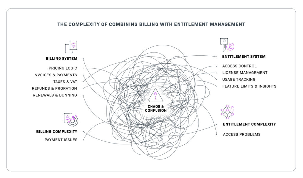 Software Billing vs Entitlement Management