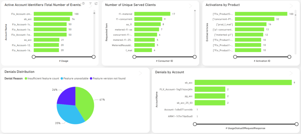 Software Usage Report from Analytics Dashboard
