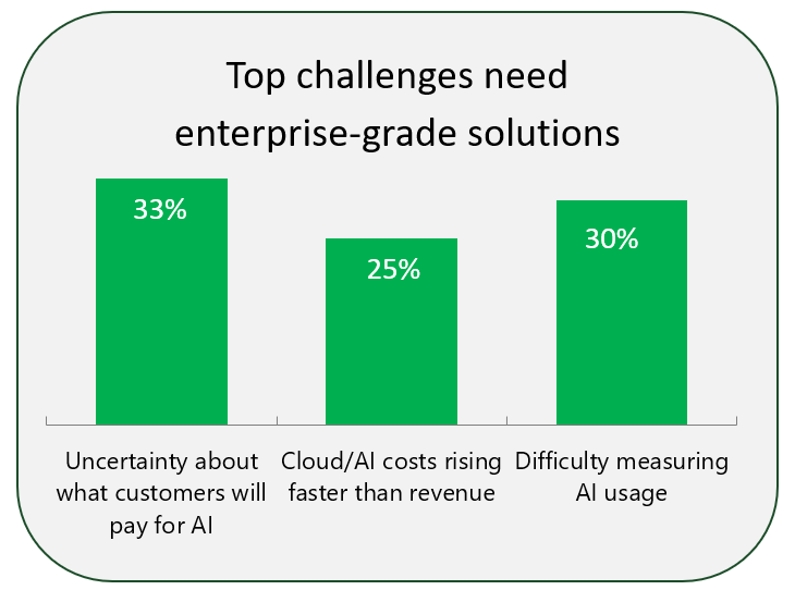 Bar charts showing digital transformation challenges for device manufacturers.