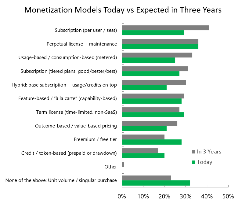 VDC data showing trends for device monetization models.