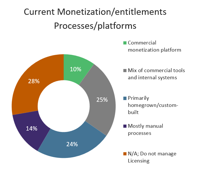 Pie chart showing the tech stack of companies embracing current digital transformation trends.