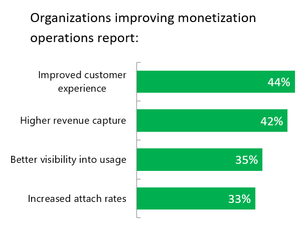 VDC Strategy survey results showing changes in behavior after embracing current digital transformation trends.