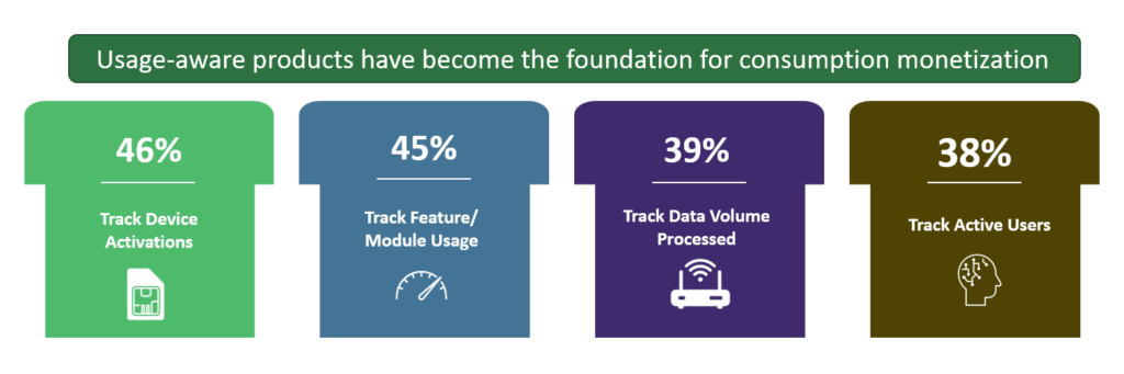 VDC Strategy survey data showing how many device manufacturers are monitoring usage data as part of digital transformation.