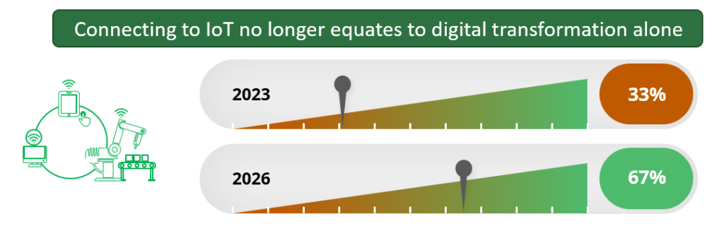 VDC Strategy data showing digital transformation trends for devices from 2023 to 2026.