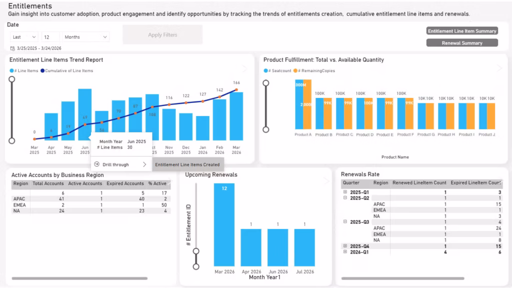 Example analytics dashboard from Revenera. One of the advantages of commercial platforms in the build or buy software debate is the built-in analytics.
