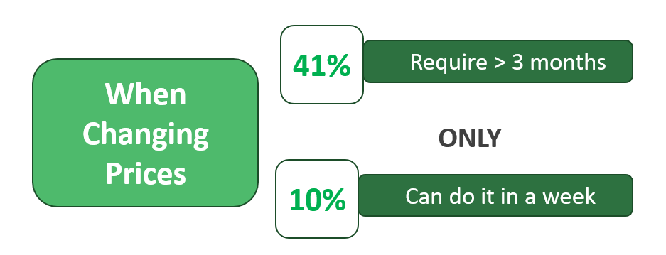 Bar chart showing the length of time device manufacturers take to make pricing changes.