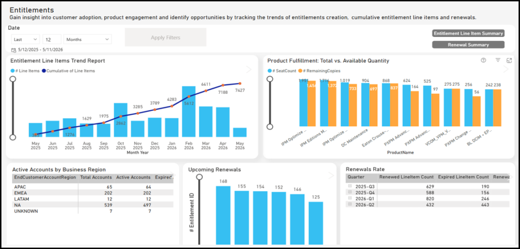 Example dashboard showing revenue analytics data.