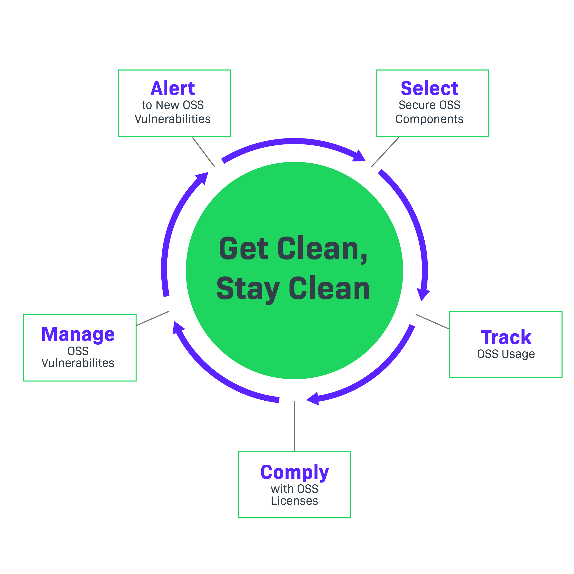 Get Clean Stay Clean with Code Insight