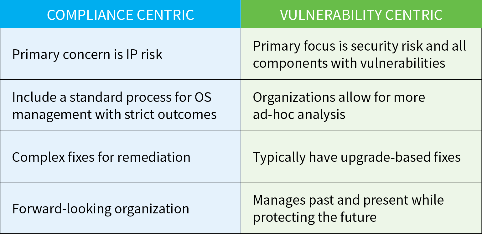 Unterschiedliche Ansätze beim Open-Source-Management