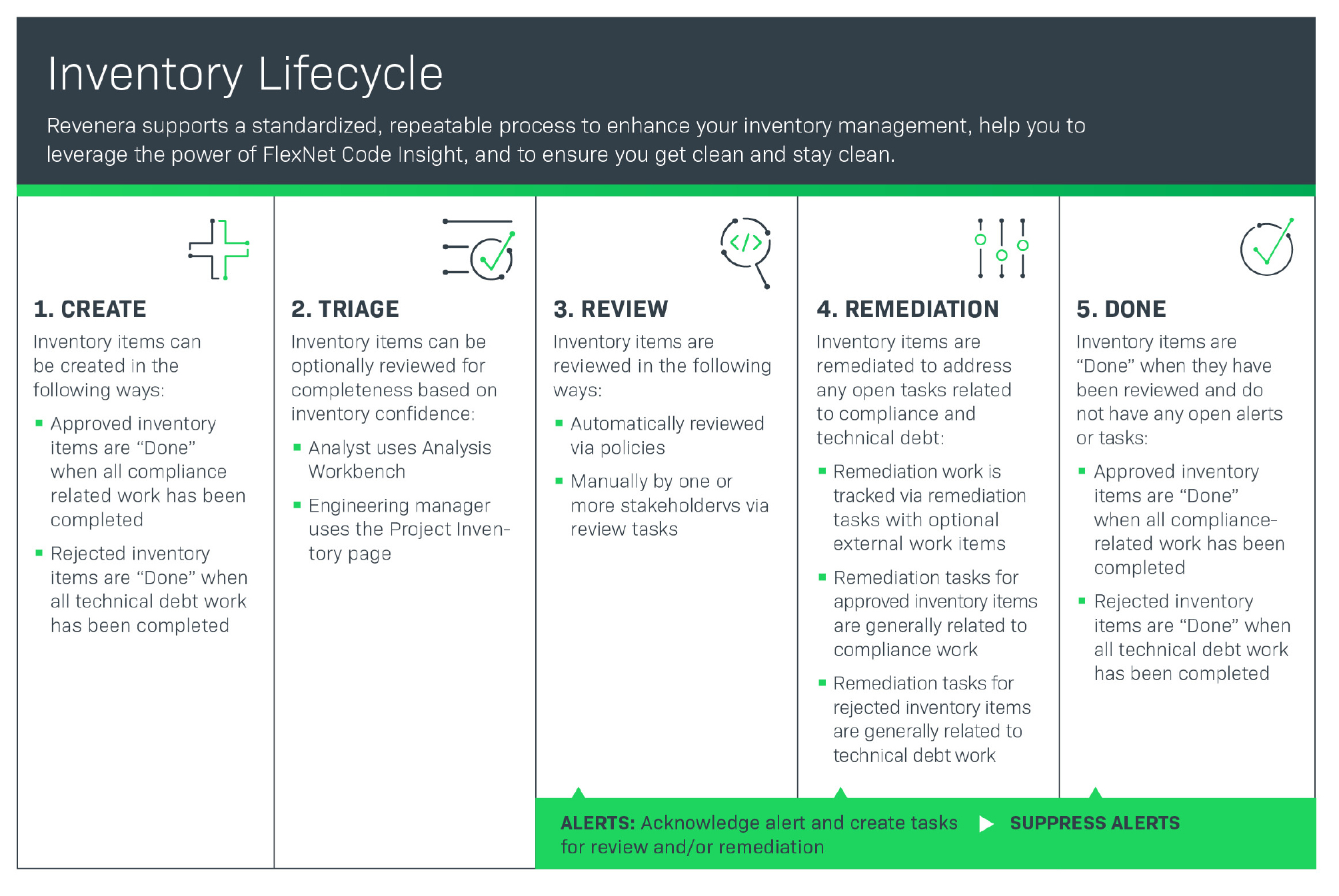 Inventory lifecycle
