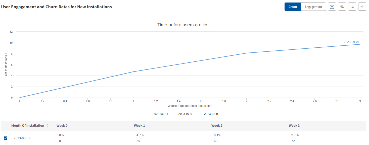 Example churn data analysis report within Usage Intelligence.