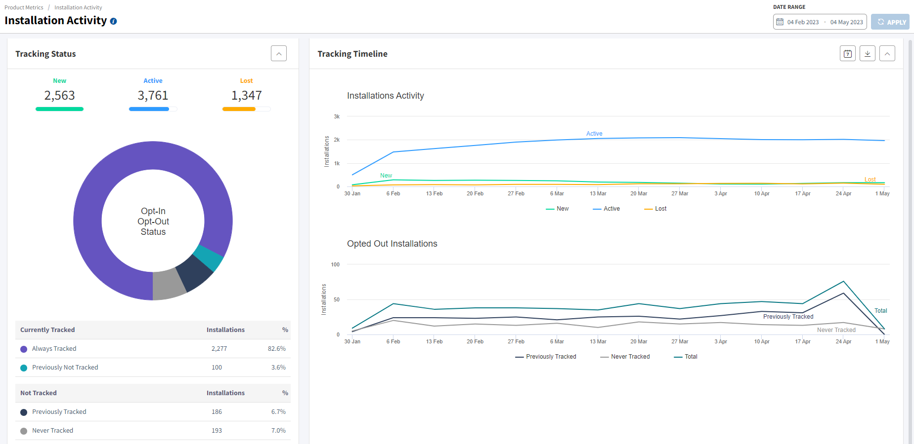 A product metrics dashboard showcasing installation activity.